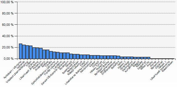 Andel Strep A negativa av alla antibiotikabehandlade tonsilliter Mål < 5%.