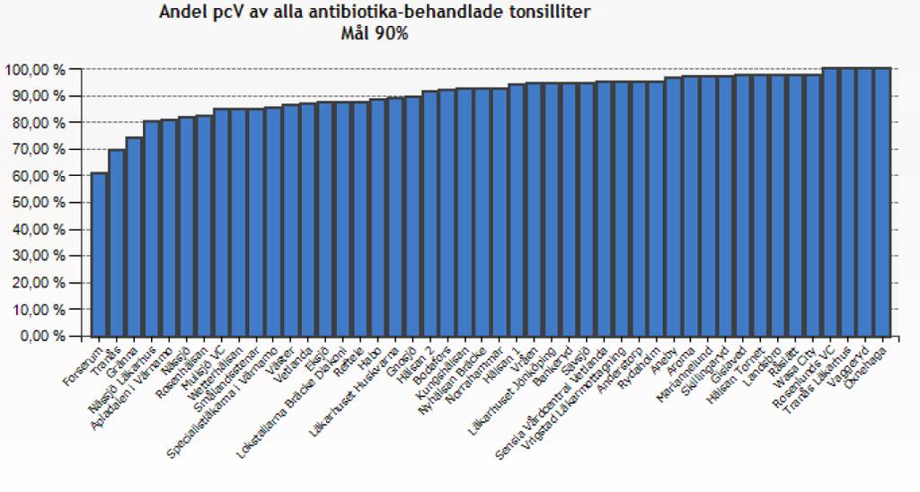 Andel pcv av antibiotika vid tonsilliter Förstahandsval är pcv i tio dagar