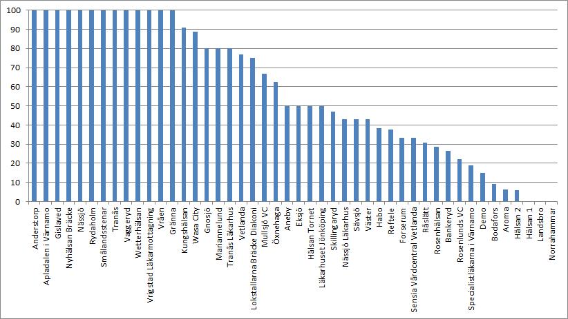 Öroninflammation 1-12 år Andel som fått antibiotika av de med öronvärk < 2 dygn & ingen flytning Vi har inkluderat de som saknar uppgift om tid med öronvärk Mål < 30% För barn i åldern 1-12 år med