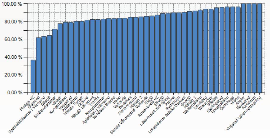 Öroninflammation 1-12 år Andel av de antibiotikabehandlade som fått pcv Mål > 80% Vid akut mediaotit rekommenderas pcv i 5 dygn som har god effekt på S. pneumoniae som är den vanligaste patogenen.