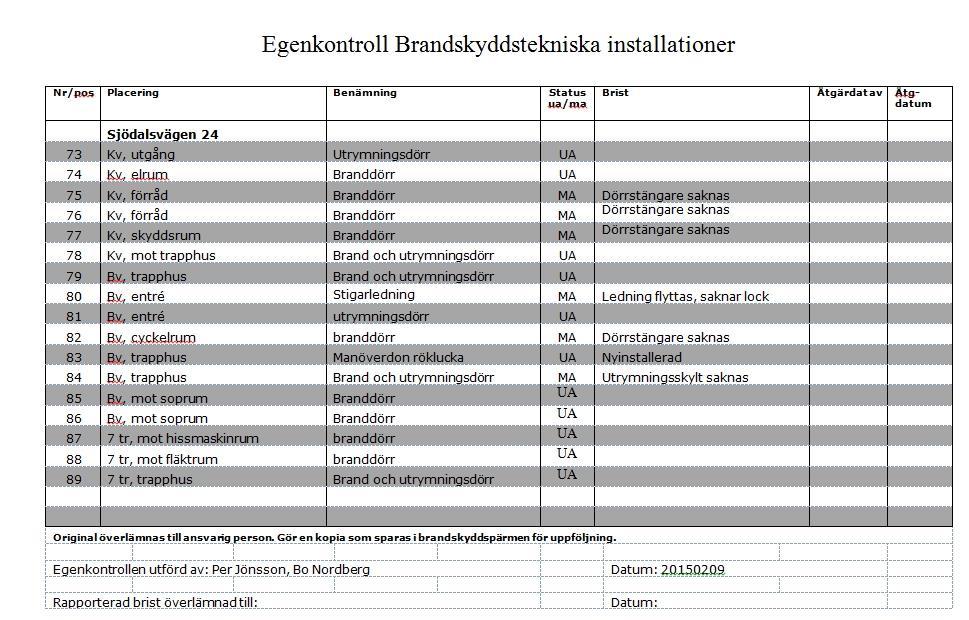 Brandskyddsombudet kontrollerar det föreningsgemensamma brandskyddet årsvis och den enskilda bostadens säkerhet.