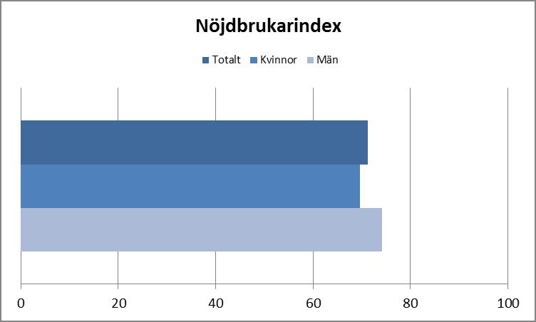 Diagram 2: Nöjdbrukarindex på friluftsbaden samt Handikappbadet. Nöjbrukarindexet på friluftsbadet och handikappbadet är sammantaget 71. Vilket är ett mycket bra omdöme.