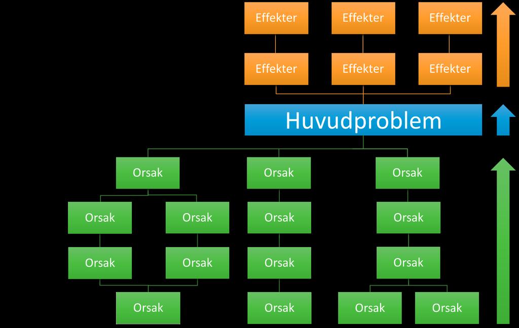 sträd För att gräva djupare, analysera och förstå behoven är det rekommenderat att se behovet i tre delar i sin analys: er Huvudproblem Effekter. Vilket är behovet?