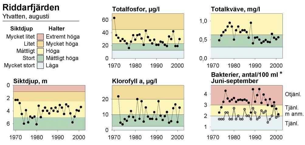 Faktaunderlag VATTENPROGRAM för Stockholm 2000 Klassindelning av halter och siktdjup efter Naturvårdsverkets bedömningsgrunder för miljökvalitet, sjöar och vattendrag (1999).