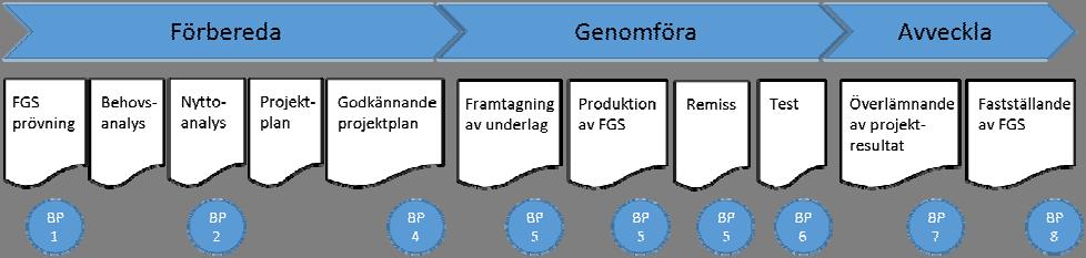 3. Utveckling av en FGS En ny FGS tas fram när det saknas en FGS för en viss informationstyp och ett gemensamt utbytesformat efterfrågas av flera aktörer.