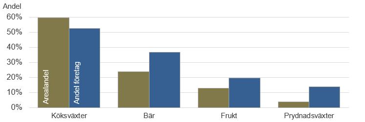 Statens Jordbruksverk 6 JO 33 SM 1801, korrigerad version 2018-06-20 Figur A. Andel areal, växthusyta och sysselsatta i frilands- och växthus Anm.