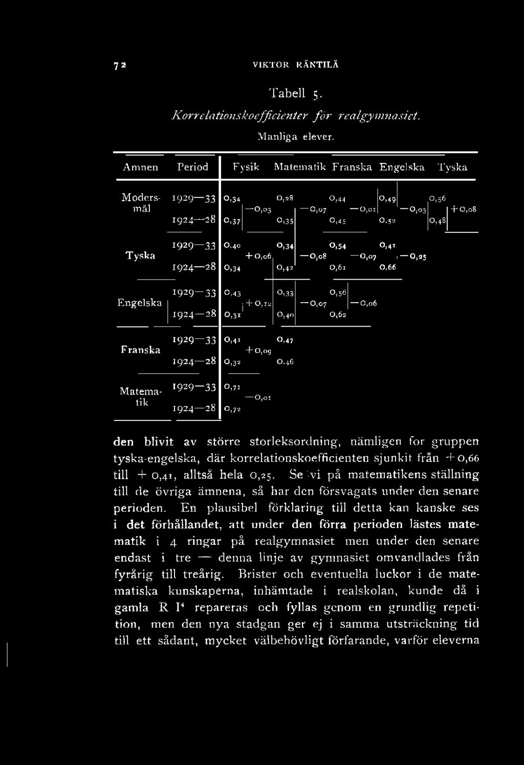 52,56 +,8,48 Tyska 929 33 924 28,4 +,6,34,34,42,8,54,6,4,7,25,6 Engelska 929-33 924 28,43,33 l+o, a,3,4,56,7,6,62 Franska 929 33 924 28,4 +,9,32,47,46 M atemalik 929 33 924 28,7,,72 den blivit av
