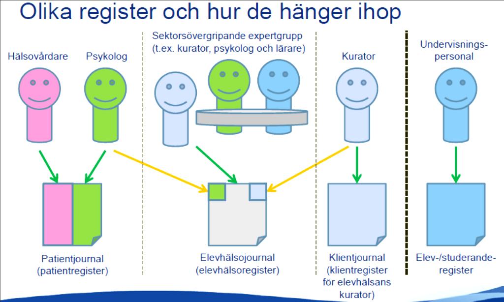 ansvarar för den skolspecifika studerandevårdsplanen i arbetsplanen i samarbete med studerande och vårdnadshavare sammanträder vid höstterminens början (inom september) och gör då upp tidtabell för