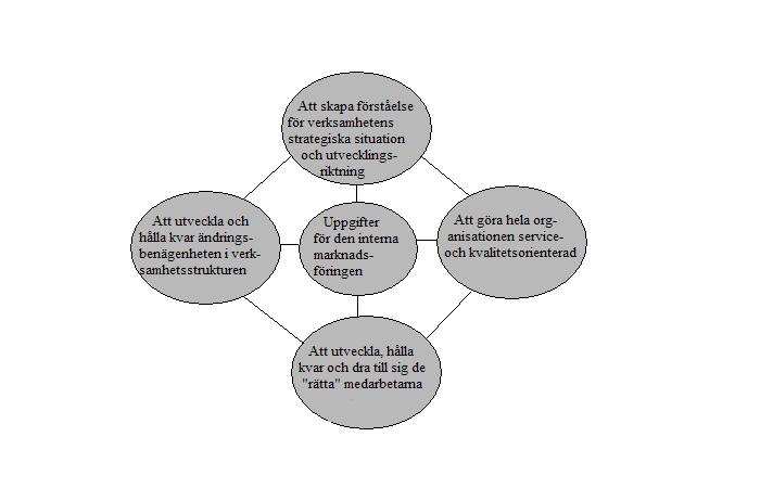 Figur 3. Den interna marknadsföringens fyra huvuduppgifter.