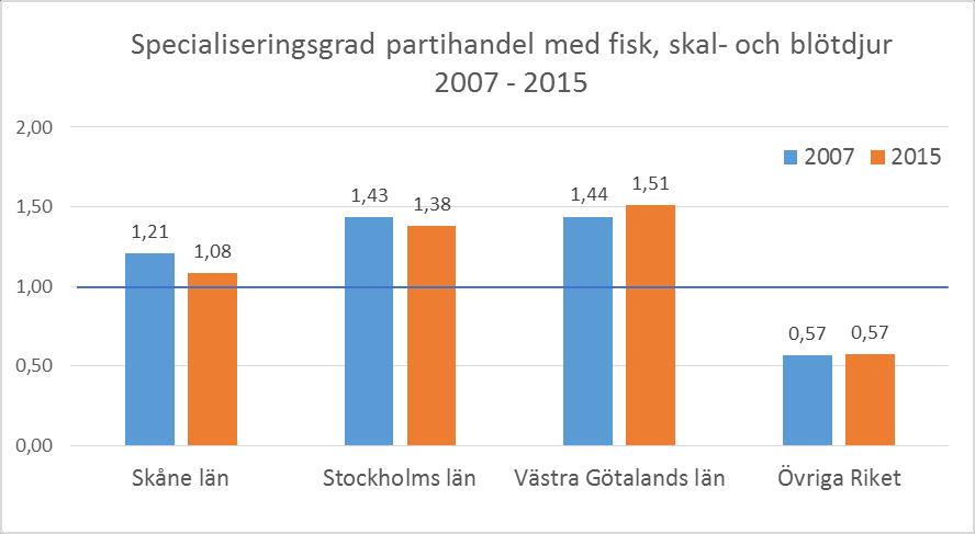 Inom partihandel med fisk, skal- och blötdjur har alla tre storstadsregionerna en specialiseringsgrad över 1, medan övriga riket i genomsnitt ligger under.