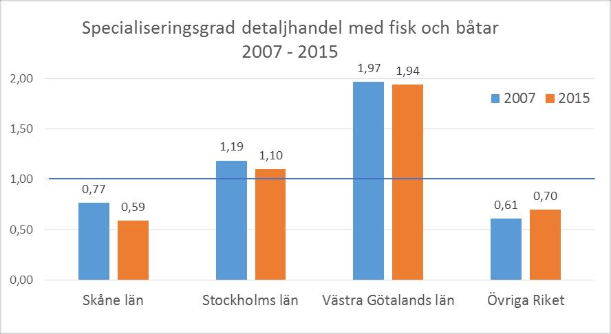 Specialiseringsgraden har ökat i Västra Götaland sedan 2007 och den har minskat i Stockholm och Skåne.