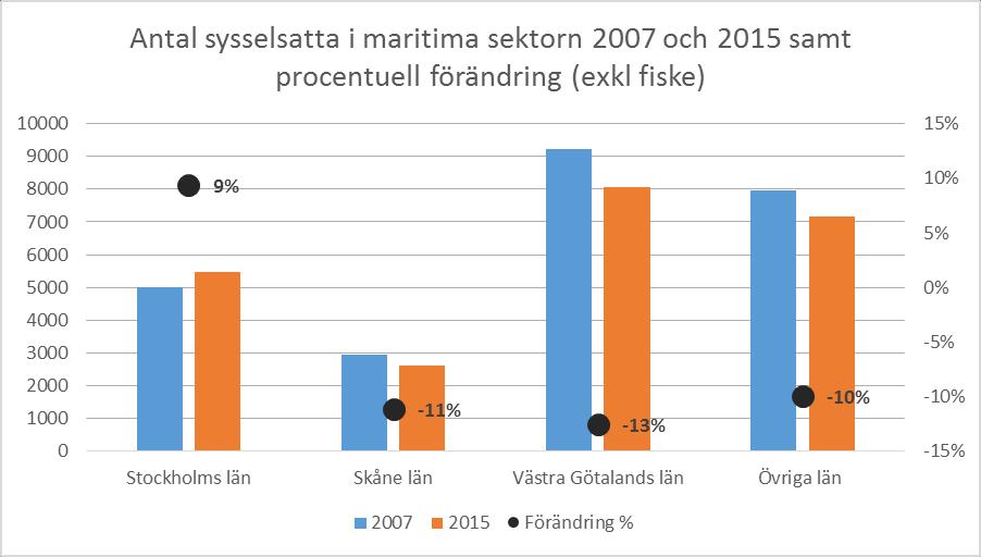 1. Om maritima sektorn År 2015 var 25 300 sysselsatta i den maritima sektorn i Sverige. Av dessa var 8 600 verksamma i Västra Götaland, vilket motsvarar 34 procent av alla sysselsatta i landet.