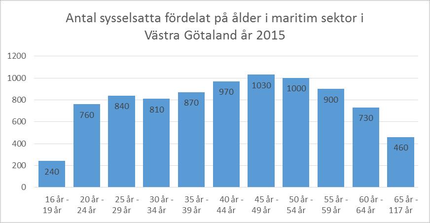 I Sverige är könsfördelningen av de sysselsatta i den maritima sektorn 74 procent män och 26 procent kvinnor. I Västra Götaland är fördelningen 73 procent män och 27 procent kvinnor.