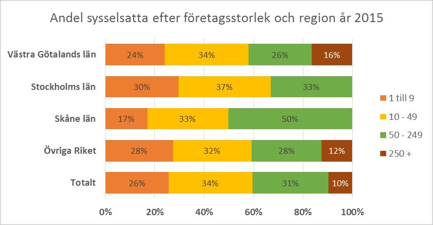 Sysselsatta efter företagens storleksklass Relativt andra regioner i Sverige har Västra Götaland en hög andel sysselsatta i de största företagen med fler än 250 anställda.