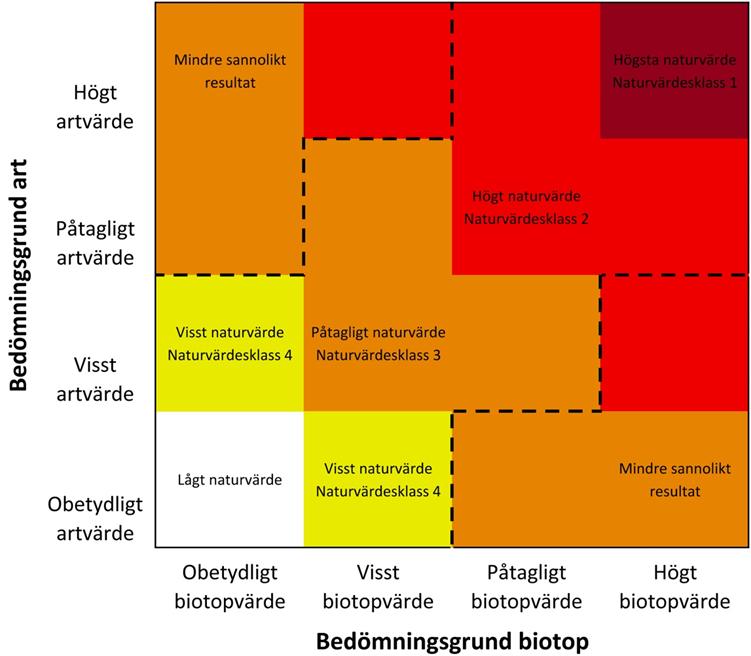 NVI Järfälla Figur. Illustration av hur bedömningsgrunderna för art och biotopvärde relaterar till varandra.