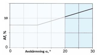 Accepterad AF i %, dvs storlek på glasarea i förhållande tll golvarea som funktion av avskärmningsvinkeln α. Se Alt 2.