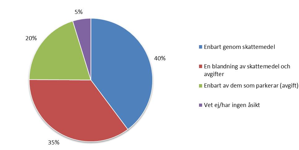 11 (26) 8. Hur tycker du att kostnaden för parkering ska täckas? 40 procent av de svarande anser att kostnad för parkering enbart ska betalas genom skattemedel.