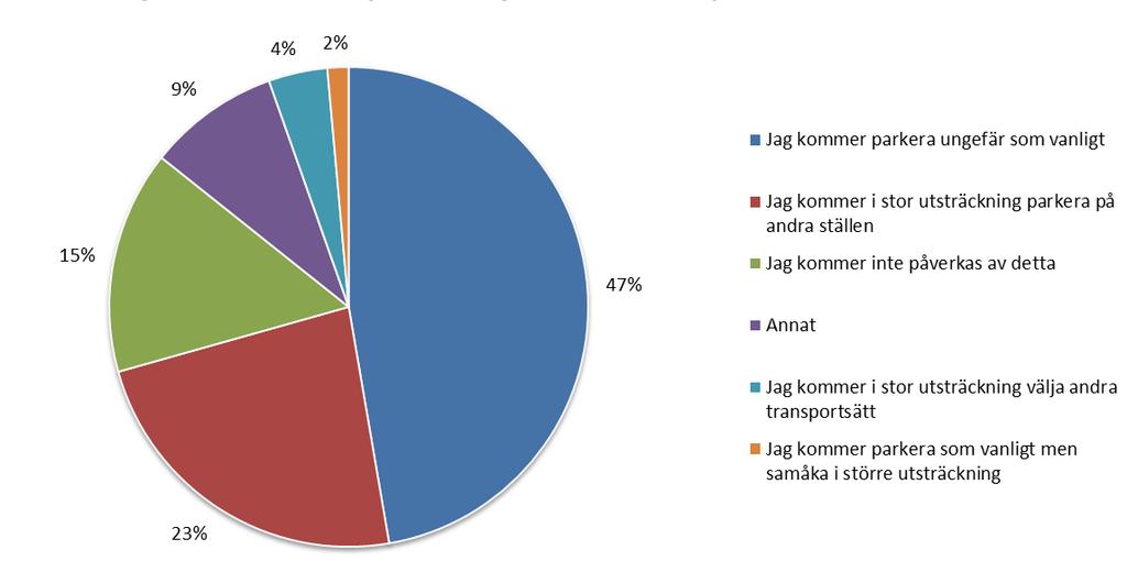 12 (26) 10. Hur tror du att dina parkeringsvanor skulle påverkas om avgift för korttidsparkering införs (exempelvis med 7 kronor per timme)?