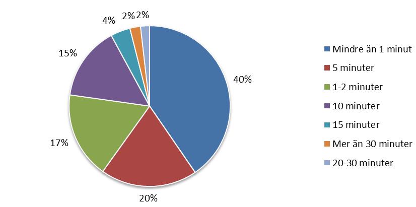 Övriga svar visar att det för 17 procent av de svarande tar 1-2 minuter att hitta parkering, för 15 procent 10 minuter och för övriga 8 procent mellan 15-30 minuter eller mer. 14.