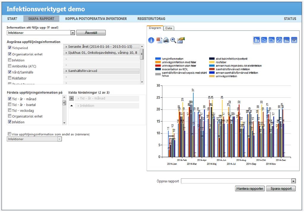 Rapport visar antal samhällsförvärvade infektioner fördelat på infektionstyp Tryck på dropdownlistan och välj infektion Kryssa i Tidsperiod. Senaste året Kryssa i Organisatorisk enhet.