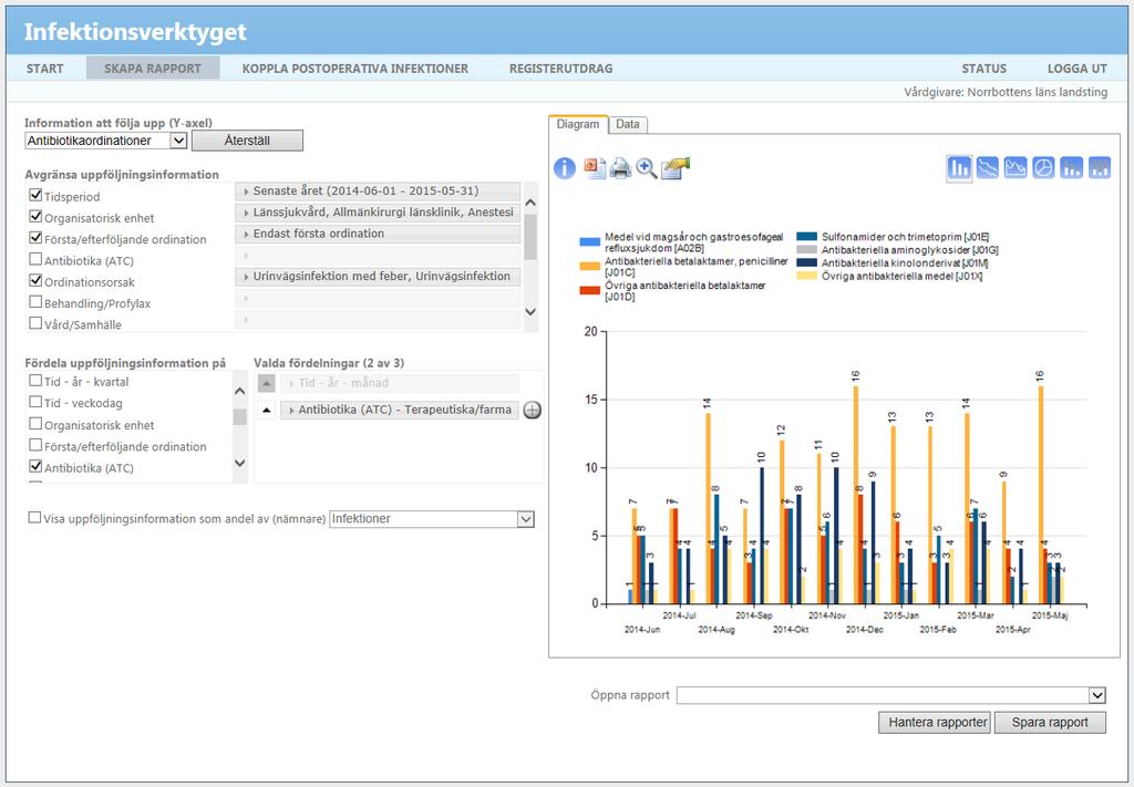 Rapport visar antibiotika ordinationer Tryck på dropdownlistan och välj Antibiotikaordinationer Kryssa i Tidsperiod.