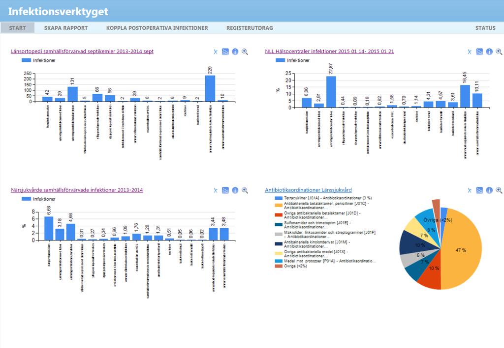 Organisera startsidan Ta bort diagram Lägga till ett