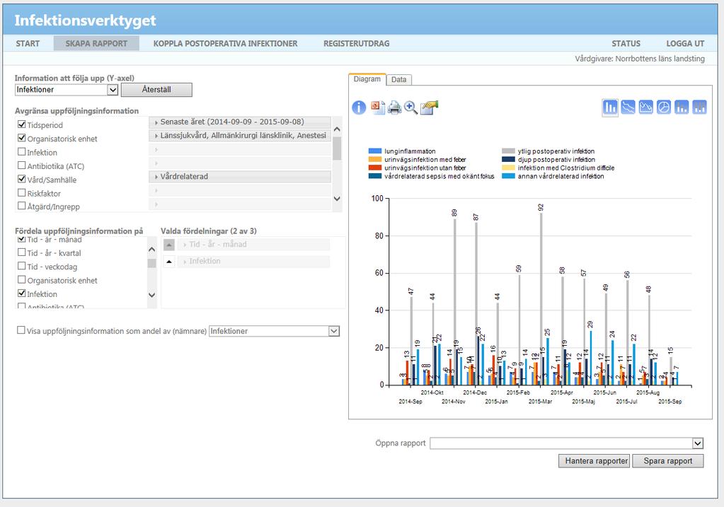Rapport som visar antal Vårdrelaterade infektioner fördelat per månad och infektionstyp. Fördela uppföljningsinformationen på Infektion.