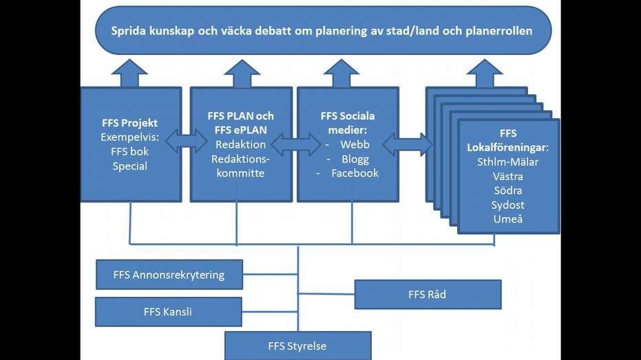 Föreningen för samhällsplanering, Årsmöte punkt 4: Förslag till Verksamhetsberättelse 2013 2014-03-19 Föreningen för samhällsplanering (FFS) en introduktion Enligt föreningens stadgar har Föreningen