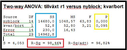 parade avdelningarna med de olika behandlingarna kvar och bort. Lokalerna har tydliggjorts genom att ruta in var och en. Figur 7. Resultat tvåvägs ANOVA i minitab. Figure 7.