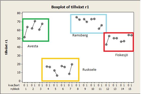 Ensidigt T-test Det ensidiga t-testet tyckte vi passade bäst till vår hypotes. Resultatet ser vi i figurerna nedan. P-värdet från testet av revision ett är strax under,5.
