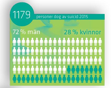 Statistik över utvecklingen av suicid på