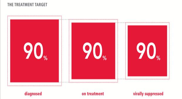 Sverige första land att nå UNAIDS 90-90-90-mål Minst 90 procent av de som lever med hiv känner till sin hivstatus minst 90