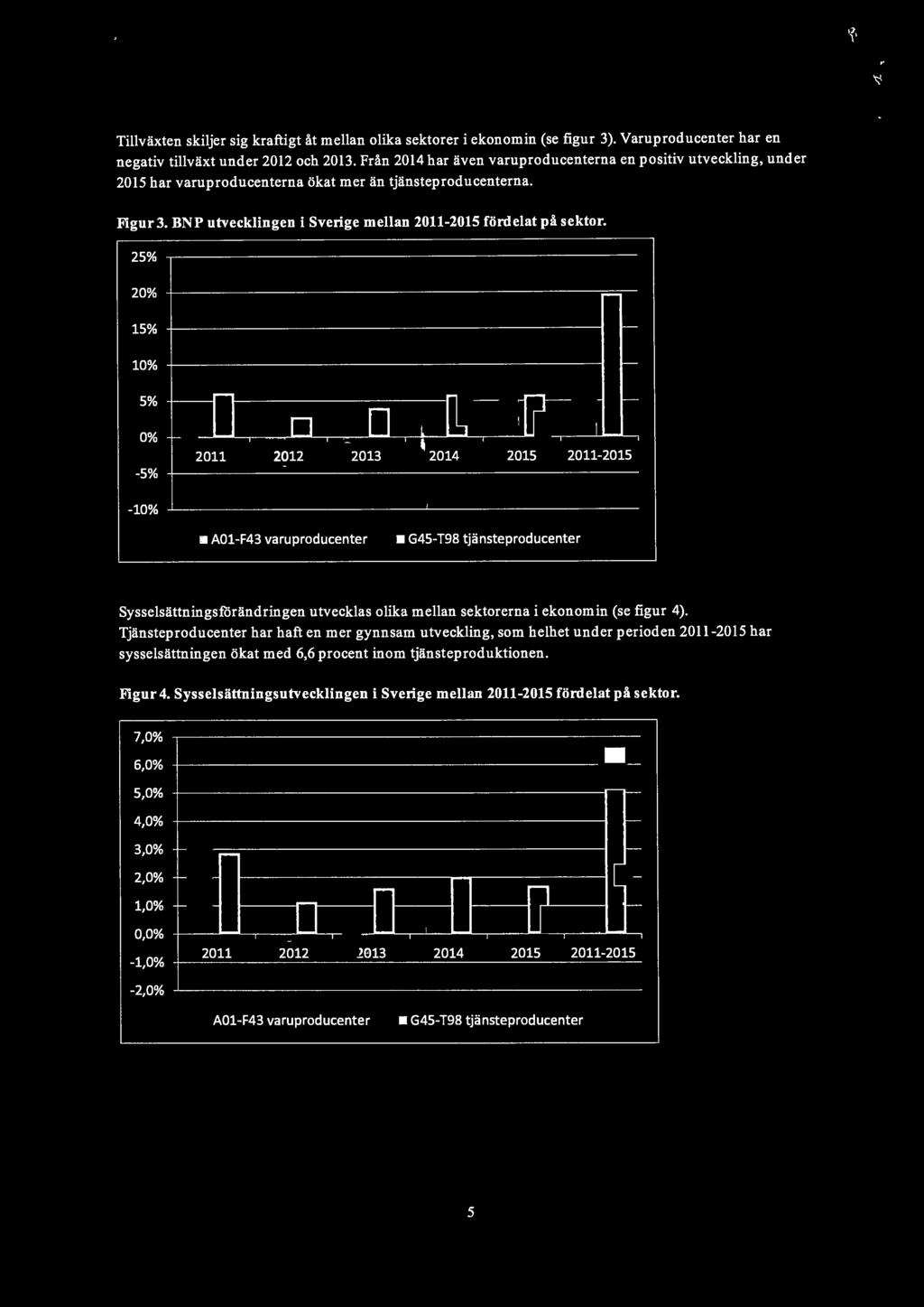 25% 20% 15% 10% 5% 0% -5% -10% A01-F43 varuproducenter G45-T98 tjänsteproducenter Sysselsättningsförändringen utvecklas olika mellan sektorerna i ekonomin (se figur 4).