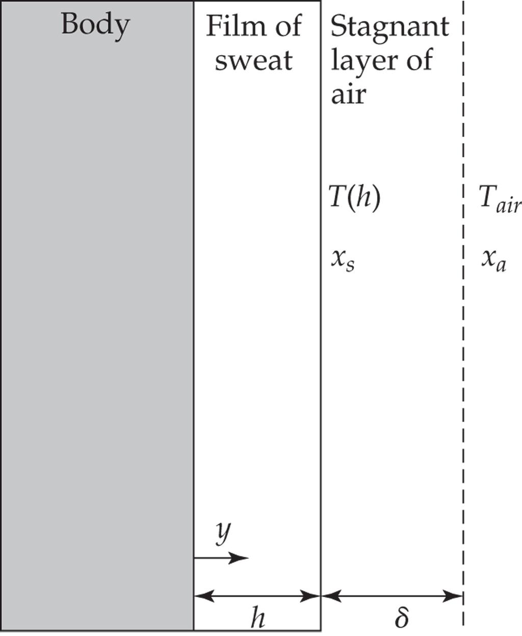 Avdunstning T T k k x = H N x dt ρc v dy = k d T dy Flux av ånga: N = C v Koncentrationen av ånga i luften Se även kapitel 6.