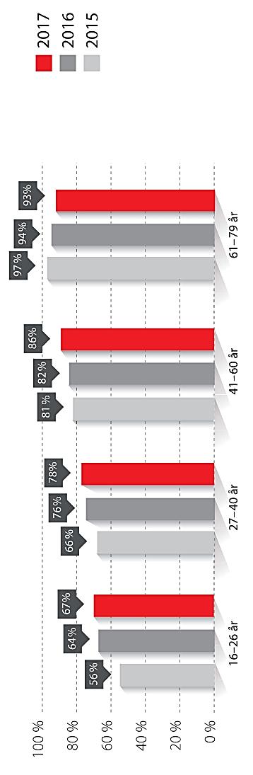 RAPPORT Säkerhetshöjande åtgärder för passagerare vid färd i buss Dnr TSV 2018-2455 Åldersfördelningen bland de som angav att de alltid använder bälte när de reser med expressbussarna visas i figur 2