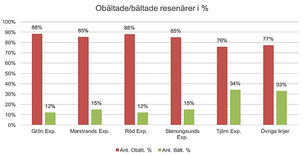(Källa, Swebus 2017) På frågan om varför man valde att inte använda bälte visade studierna att de tre huvudsakliga orsakerna var att det är bekvämare att sitta utan bälte, att man glömmer bort det
