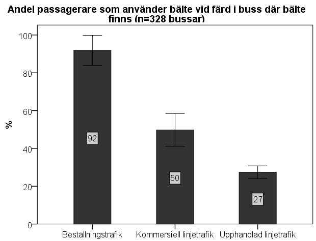 RAPPORT Säkerhetshöjande åtgärder för passagerare vid färd i buss Dnr TSV 2018-2455 4 Sammanfattning av resultat från delstudierna 4.