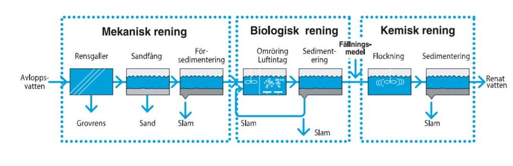 Figur 3. Exempelutformning på en avloppsreningsanläggning bestående av mekanisk, biologisk och kemisk rening i form av efterfällning [5] 2.