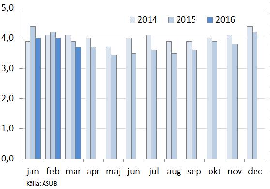 något i mars till 3,7 procent, vilket är under nivån motsvarande månad de två senaste åren. Figur 13. Ungdomsarbetslösheten, månadsvis 2014, 2015 och januari mars 2016 Figur 12.