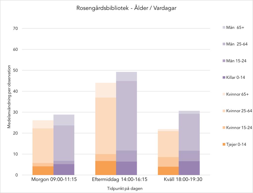 36 Diagram 31 och 32 visar att även här är majoriteten av brukarna män/killar, men denna platsen är också den plats som används mest av kvinnor/ tjejer i ålderskategorin 25 64.