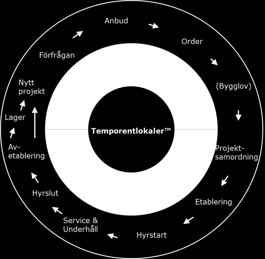Affärsmodell lokaler för skola, förskola eller kontor. Kunderna utgörs huvudsakligen av kommuner, landsting och stora företag.