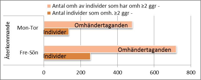 Hur stor del av omhändertagandena