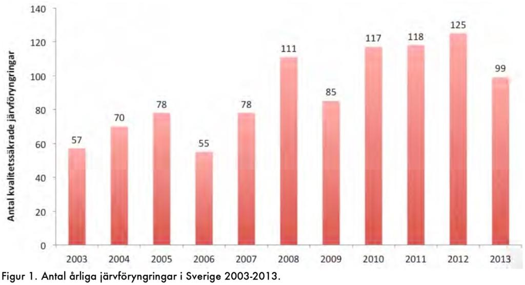 Län Föryngringar 2010 2011 2012 2013 Dalarna 3 4 1 2 Jämtland 23 26 25 23 Västernorrland 2 0 0 1 Västerbotten 26 22 28 27 Norrbotten 63 66 71 46 Totalt Sverige 117 118 125 99 Källa: Viltskadecenter