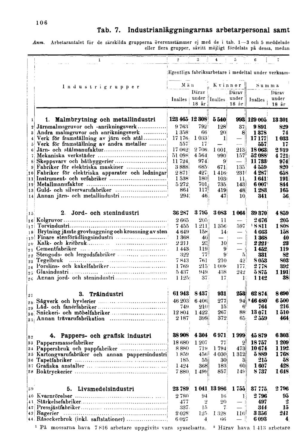 106 Anm. Tab. 7. Industrianläggningarnas arbetarpersonal samt Arbetarantalet for de särskilda grupperna överensstämmer ej med de i tab.
