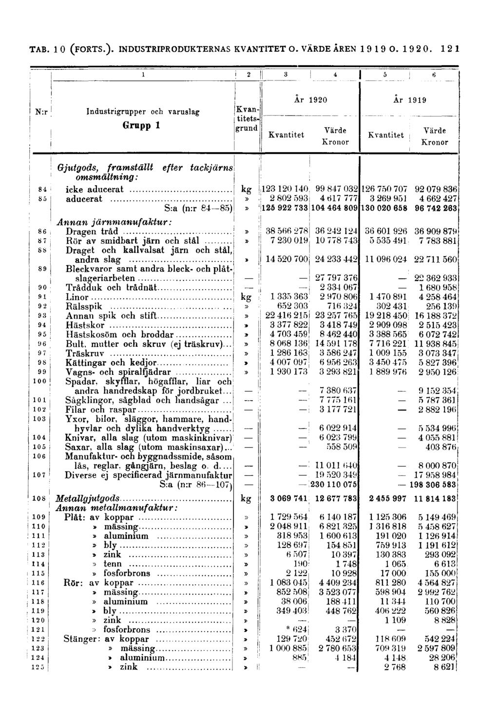 121 N:r Industrigrupper och varuslag Grupp 1 Kvantitetsgrund Kvantitet År 1920 År 1919 Värde Kronor Kvantitet Värde Kronor Gjutgods, framställt efter tackjärns omsmältning : icke aducerat aducerat