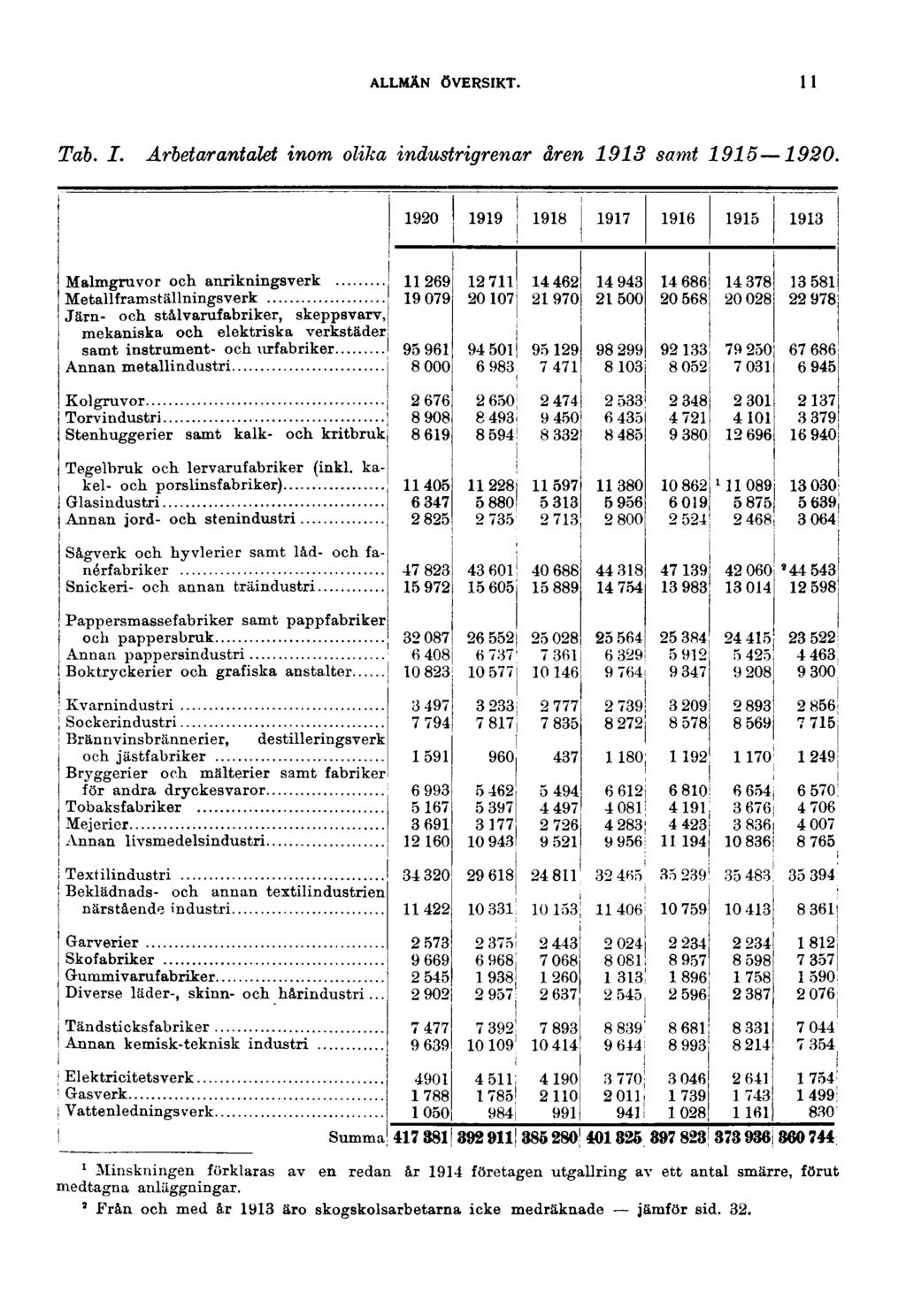 ALLMÄN ÖVERSIKT. 11 Tab. I. Arbetarantalet inom olika industrigrenar åren 1913 samt 1915 1920.