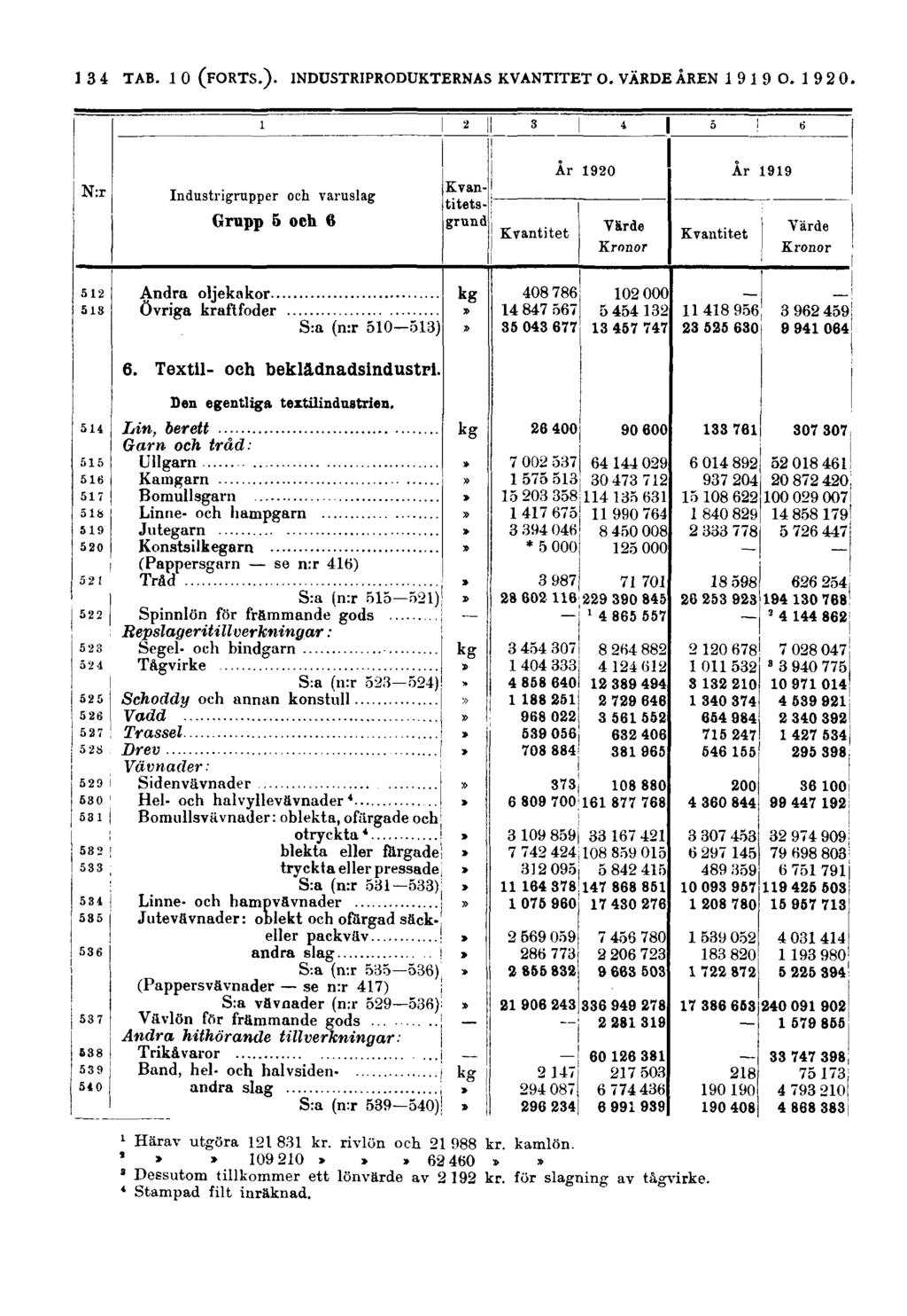 134 N:r Industrigrupper och varuslag Grupp 5 och 6 Kvantitetsgrund Kvantitet År 1920 År 1919 Värde Kronor Kvantitet Värde Kronor Andra oljekakor Övriga kraftfoder S:a (n:r 510 513) 6.