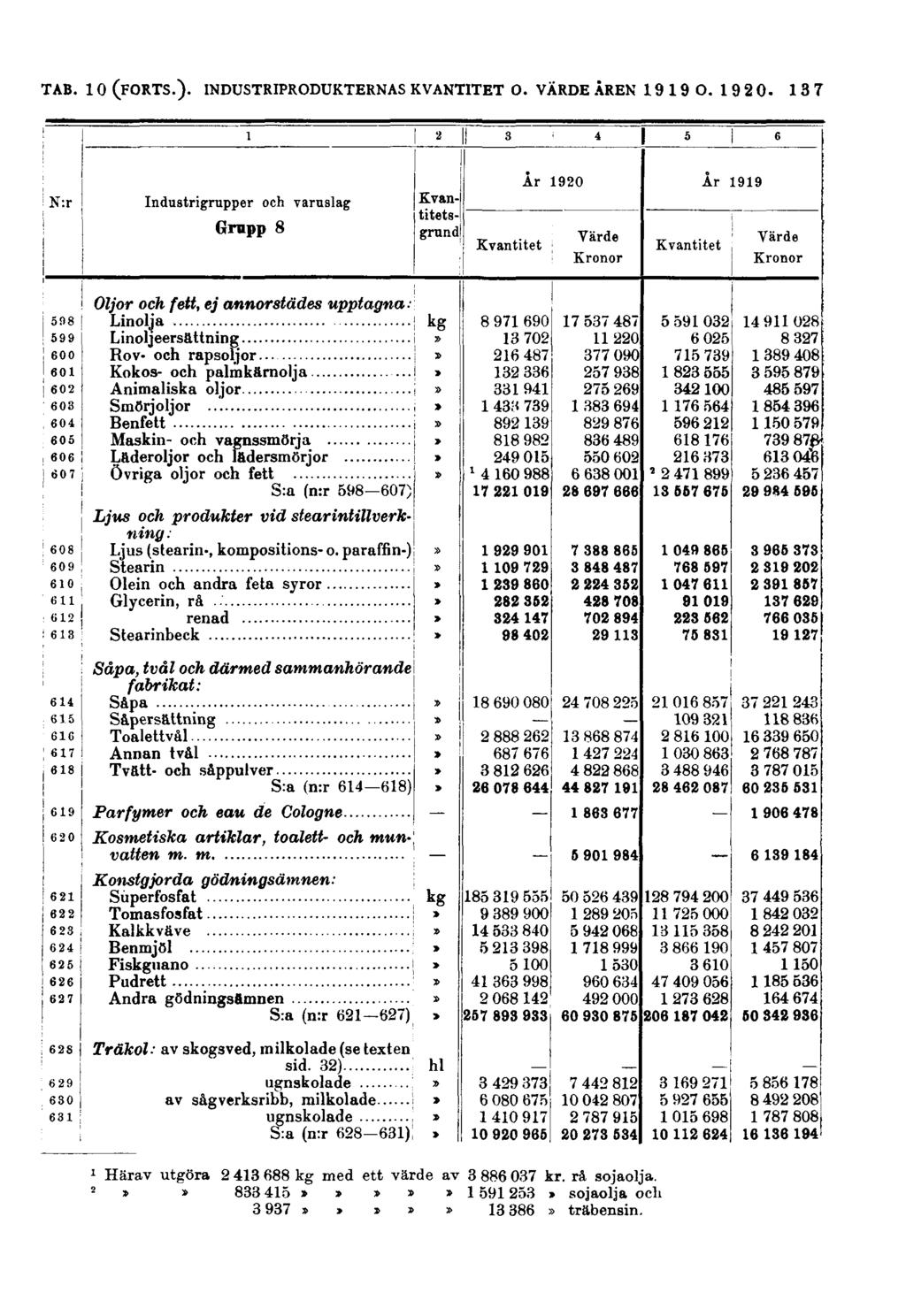 137 N:r Industrigrupper och varuslag Grupp 8 Kvantitetsgrund Kvantitet År 1920 År 1919 Värde Kronor Kvantitet Värde Kronor Oljor och fett, ej annorstädes upptagna: Linolja Linoljeersättning Rov- och