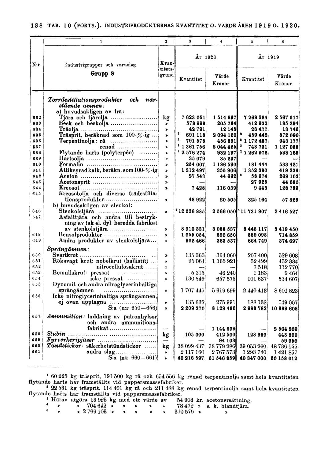 138 N:r Industrigrupper och varuslag Grupp 8 Kvantitetsgrund Kvantitet År 1920 År 1919 Värde Kronor Kvantitet Värde Kronor Torrdestillationsprodukter och närstående ämnen: a) huvudsakligen av trä: