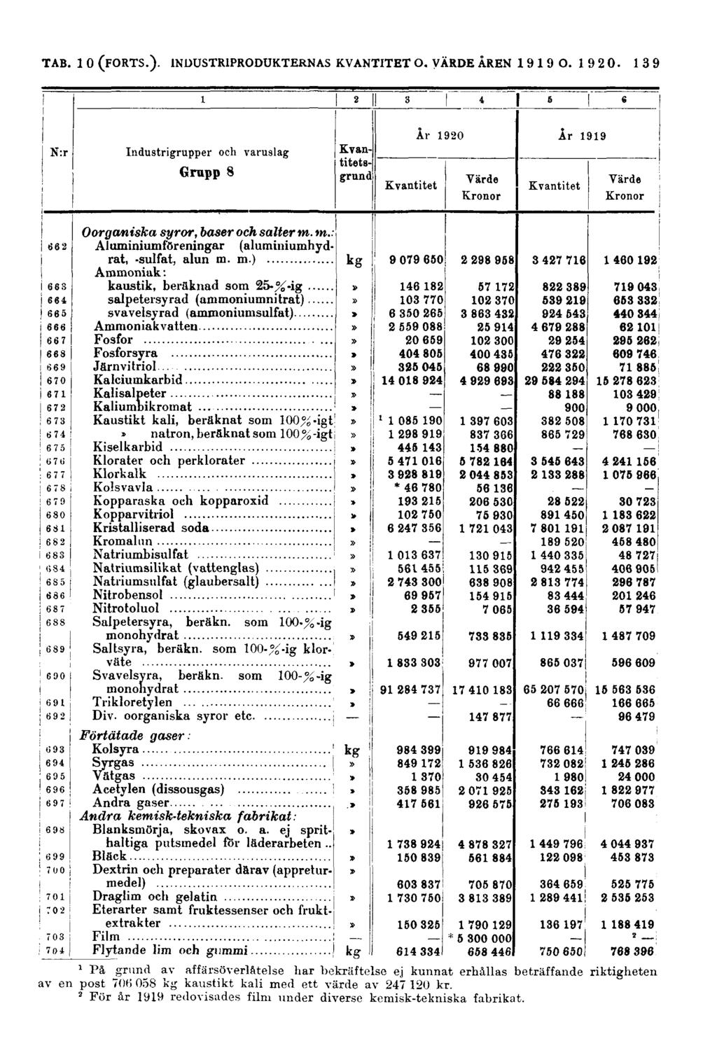 139 N:r Industrigrupper och varuslag Grupp 8 Kvantitetsgrund Kvantitet År 1920 År 1919 Värde Kronor Kvantitet Värde Kronor Oorganiska syror, baser och salter m.